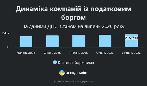 6 845 компаній на Миколаївщині мають податкові борги: що це означає